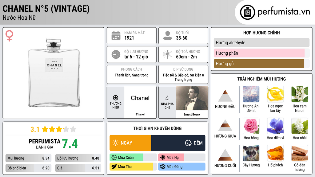 Thông tin chi tiết Chanel N°5 (Vintage)