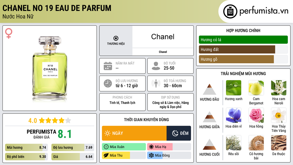 Thông tin chi tiết Chanel No 19 Eau de Parfum