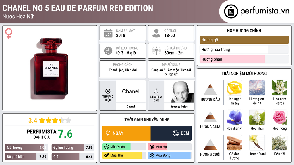 Thông tin chi tiết Chanel No 5 Eau de Parfum Red Edition