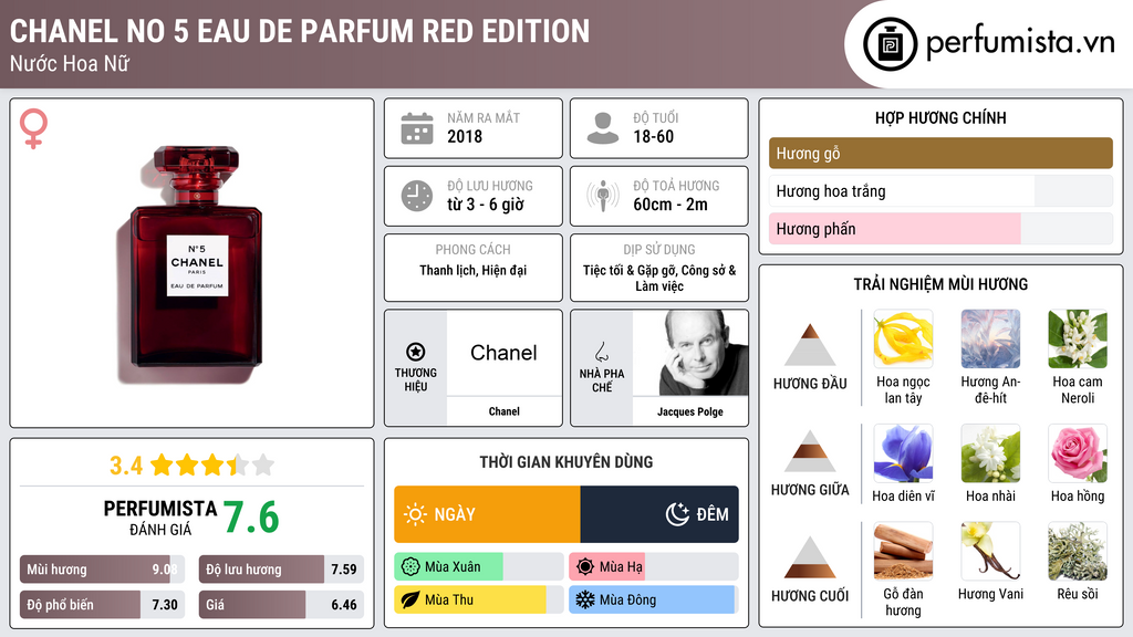 Thông tin chi tiết Chanel No 5 Eau de Parfum Red Edition