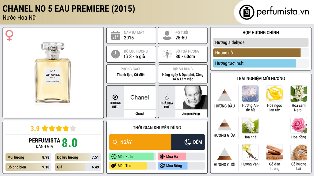 Thông tin chi tiết Chanel No 5 Eau Premiere (2015)