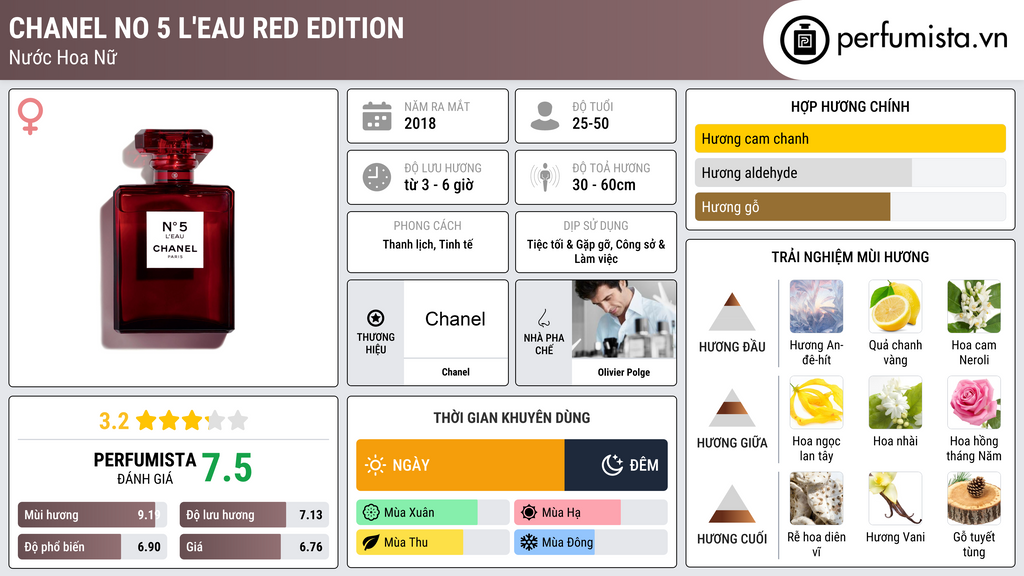 Thông tin chi tiết Chanel No 5 L'Eau Red Edition