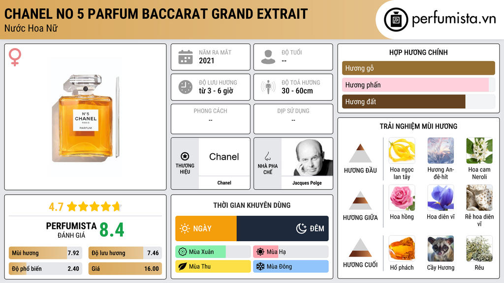 Thông tin chi tiết Chanel No 5 Parfum Baccarat Grand Extrait