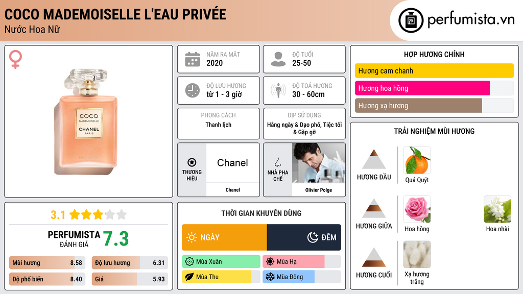 Thông tin chi tiết Coco Mademoiselle L'Eau Privée