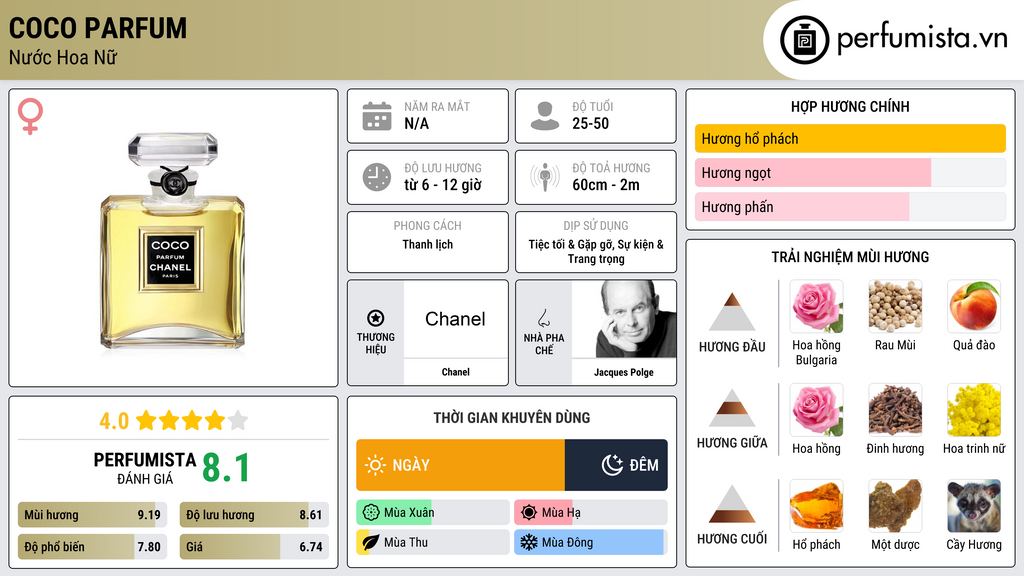 Thông tin chi tiết Coco Parfum