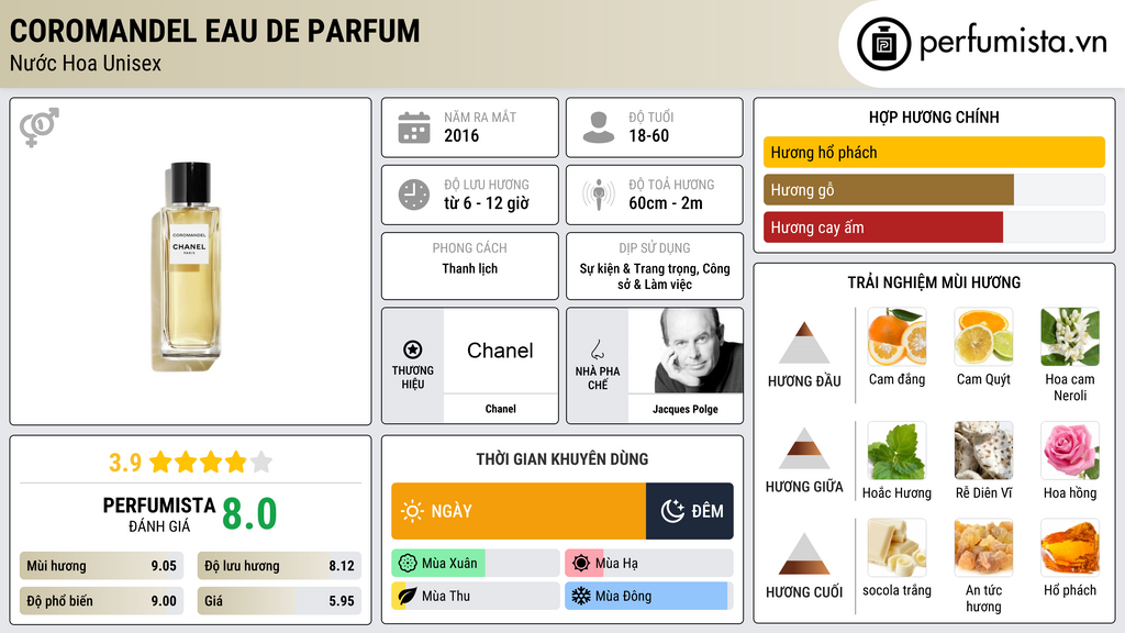 Thông tin chi tiết Coromandel Eau de Parfum