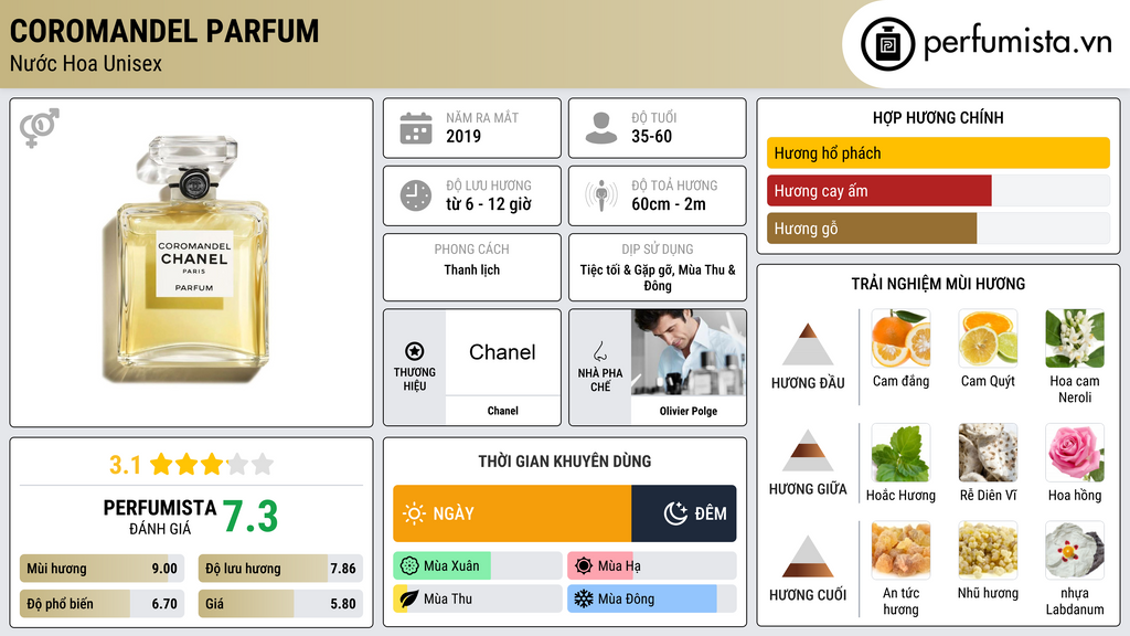 Thông tin chi tiết Coromandel Parfum