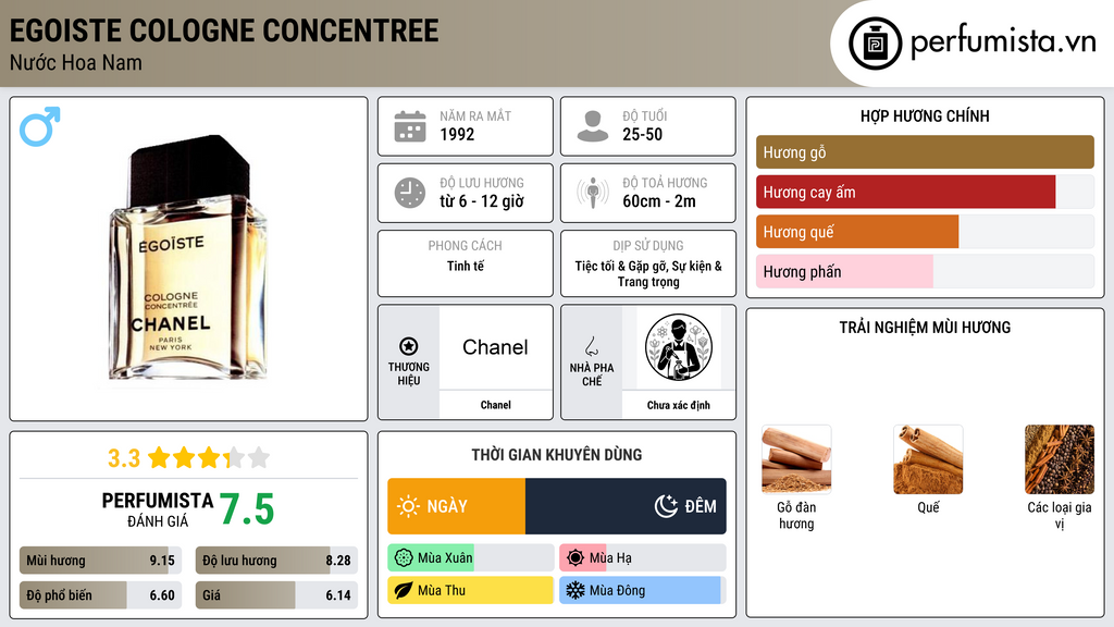 Thông tin chi tiết Egoiste Cologne Concentree
