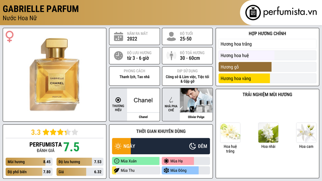 Thông tin chi tiết Gabrielle Parfum