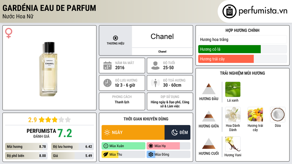 Thông tin chi tiết Gardénia Eau de Parfum