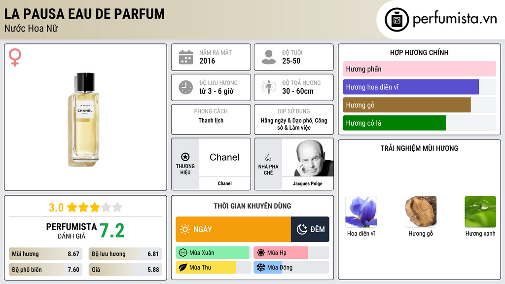 Thông tin chi tiết La Pausa Eau de Parfum
