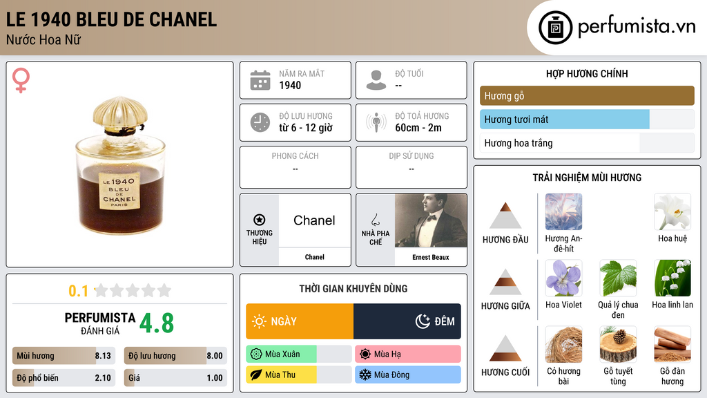 Thông tin chi tiết Le 1940 Bleu de Chanel