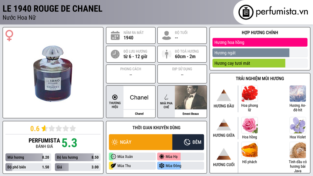 Thông tin chi tiết Le 1940 Rouge de Chanel