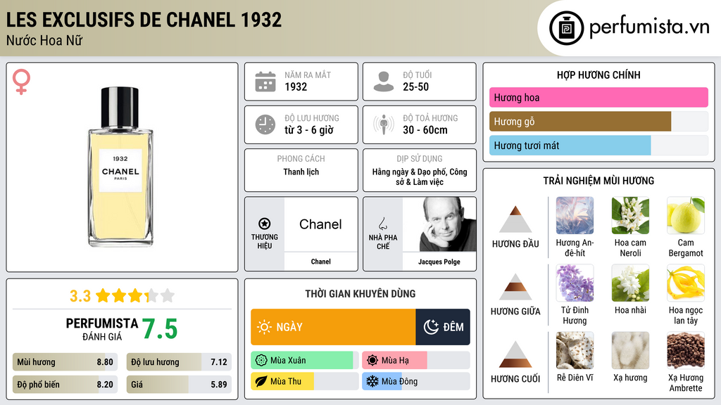 Thông tin chi tiết Les Exclusifs de Chanel 1932