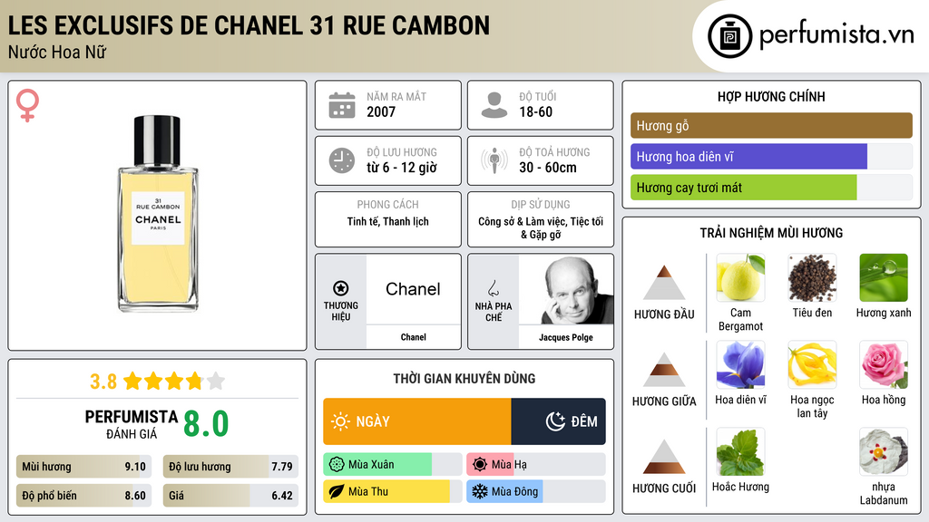 Thông tin chi tiết Les Exclusifs de Chanel 31 Rue Cambon