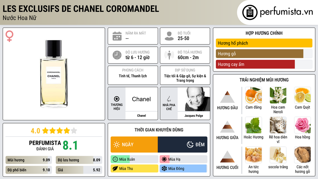 Thông tin chi tiết Les Exclusifs de Chanel Coromandel