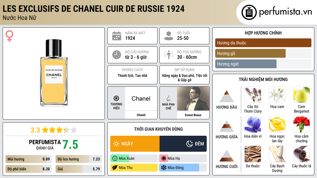 Thông tin chi tiết Les Exclusifs de Chanel Cuir de Russie 1924