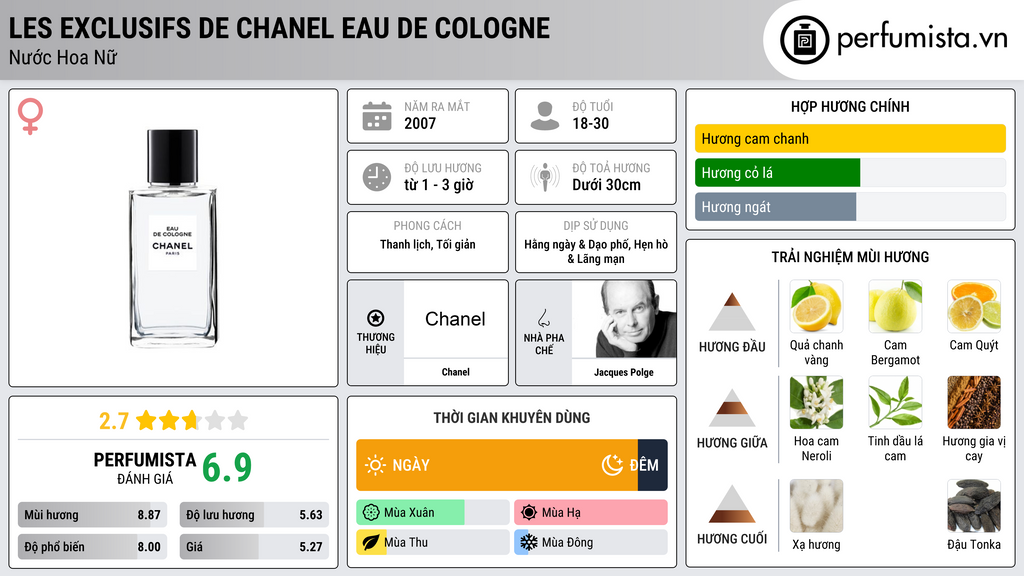 Thông tin chi tiết Les Exclusifs de Chanel Eau de Cologne