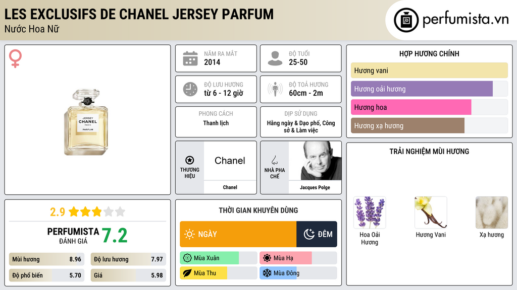 Thông tin chi tiết Les Exclusifs de Chanel Jersey Parfum