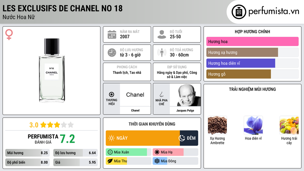 Thông tin chi tiết Les Exclusifs de Chanel No 18