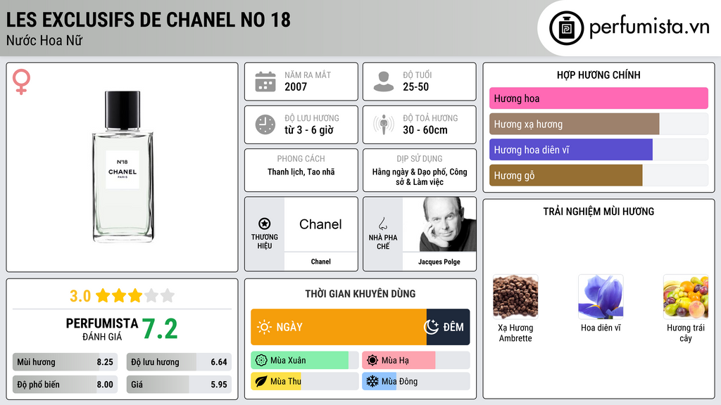 Thông tin chi tiết Les Exclusifs de Chanel No 18