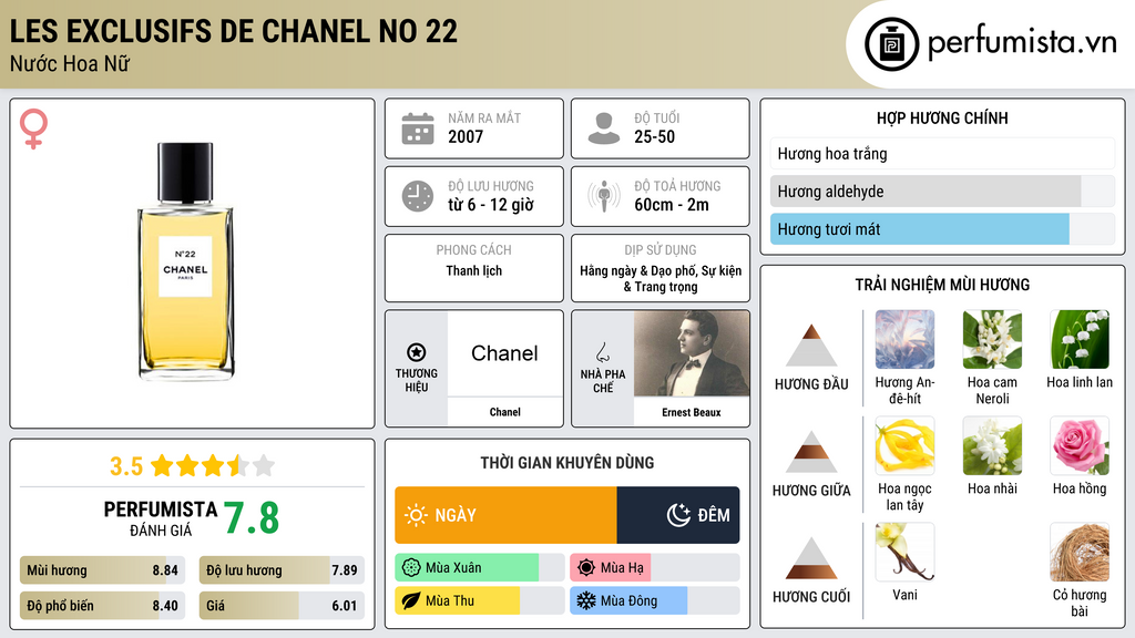 Thông tin chi tiết Les Exclusifs de Chanel No 22