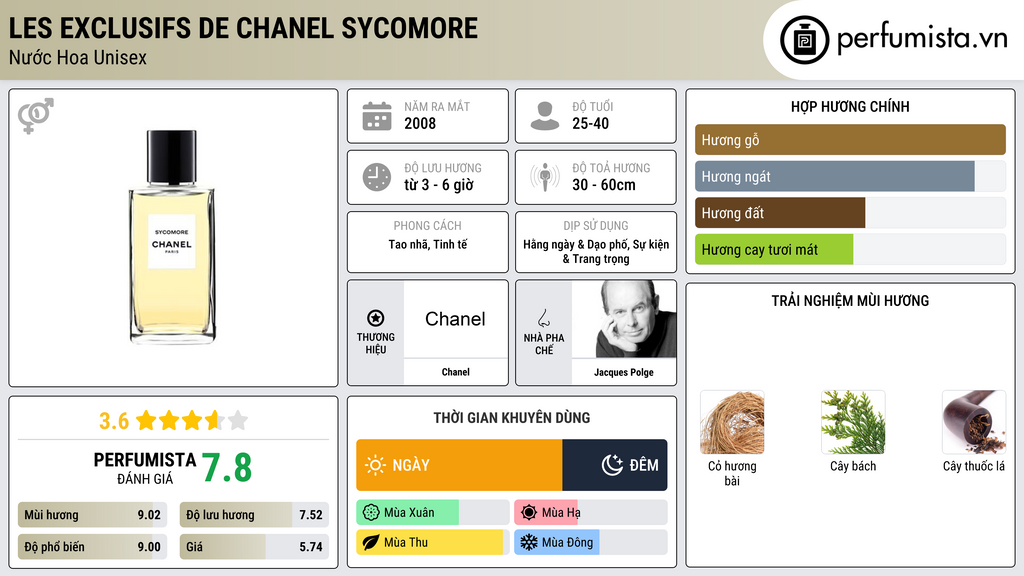 Thông tin chi tiết Les Exclusifs de Chanel Sycomore