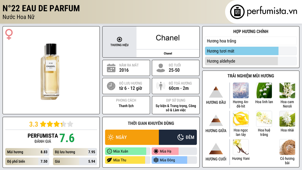 Thông tin chi tiết N°22 Eau de Parfum