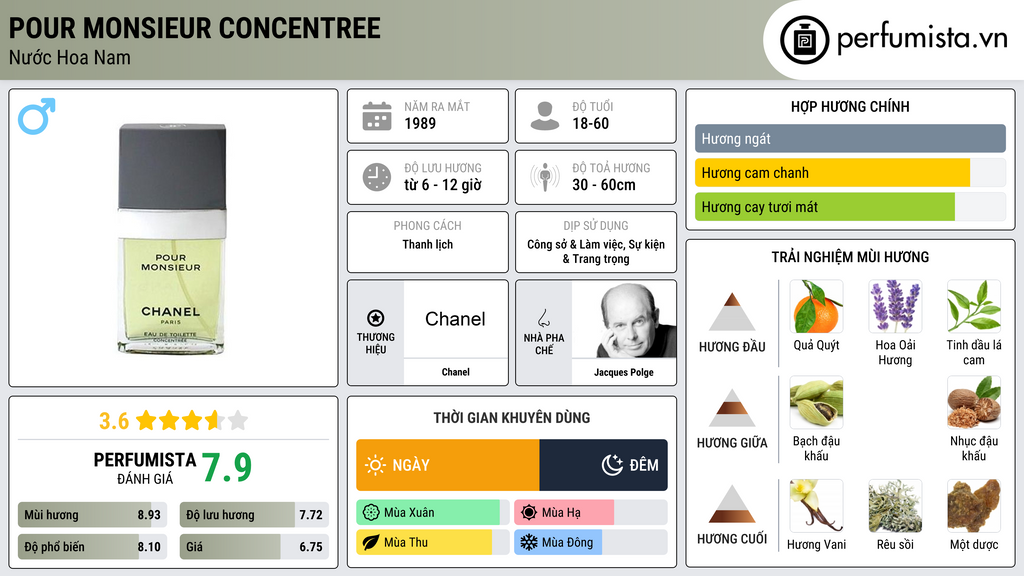 Thông tin chi tiết Pour Monsieur Concentree