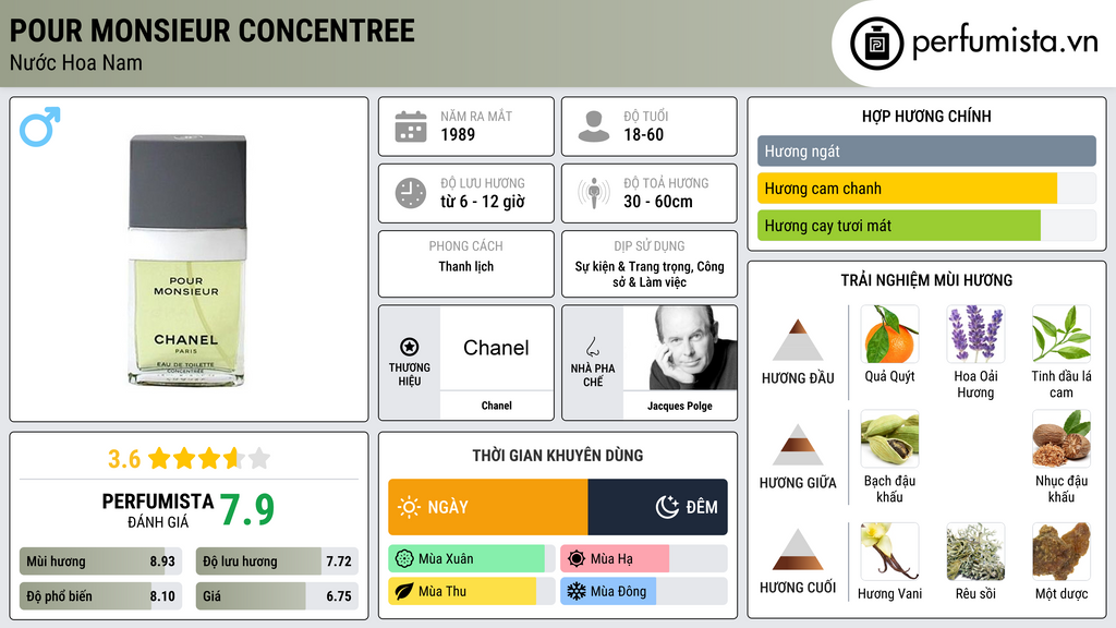 Thông tin chi tiết Pour Monsieur Concentree