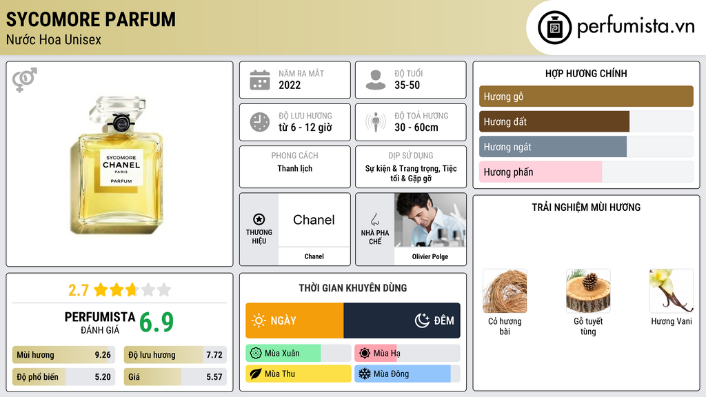 Thông tin chi tiết Sycomore Parfum