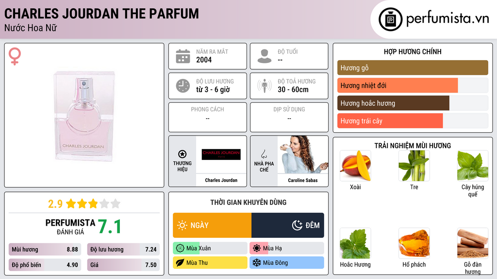 Thông tin chi tiết Charles Jourdan The Parfum