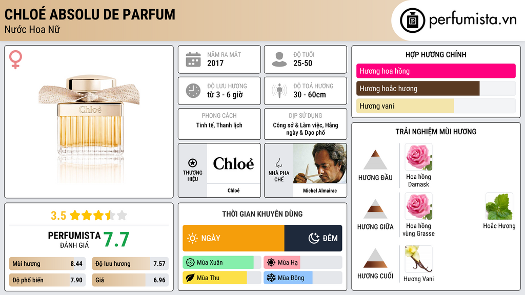 Thông tin chi tiết Chloé Absolu de Parfum