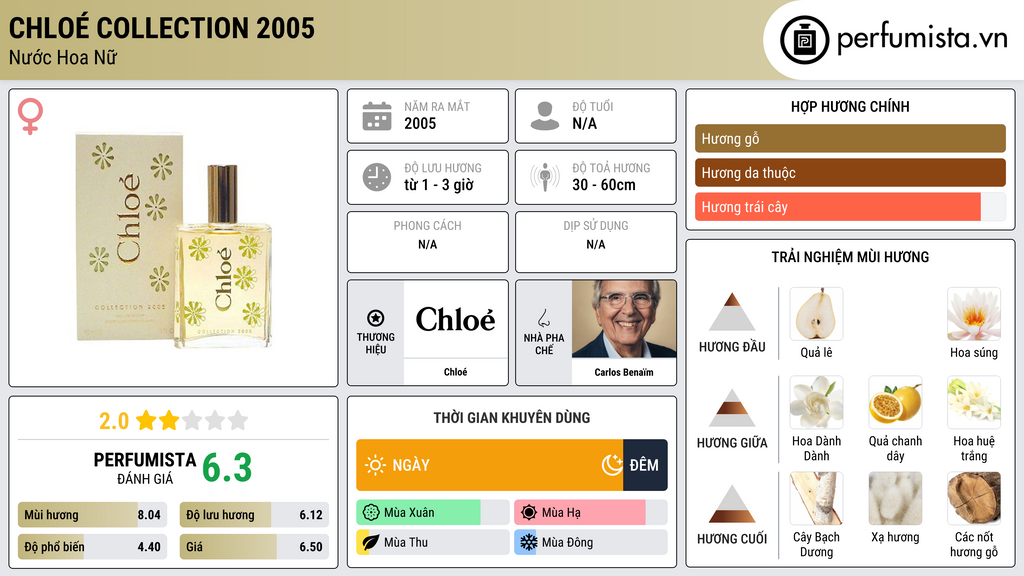 Thông tin chi tiết Chloé Collection 2005