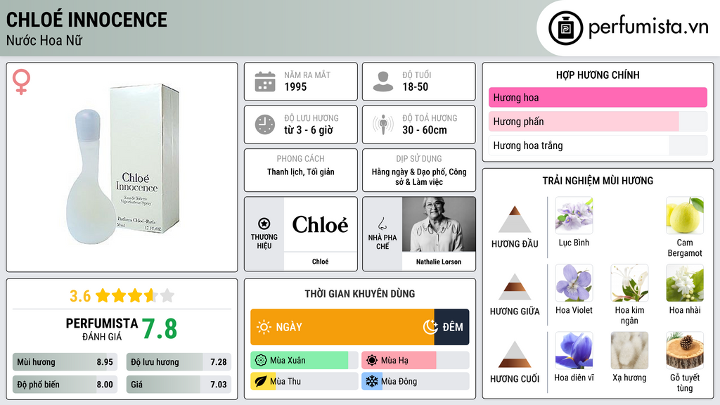 Thông tin chi tiết Chloé Innocence