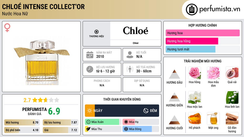 Thông tin chi tiết Chloé Intense Collect'Or