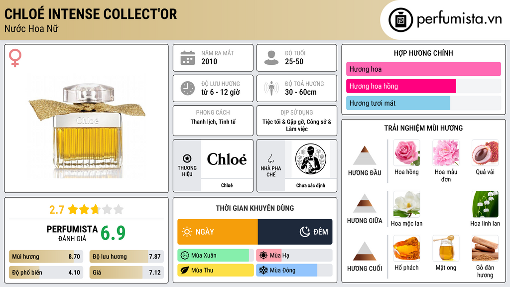 Thông tin chi tiết Chloé Intense Collect'Or
