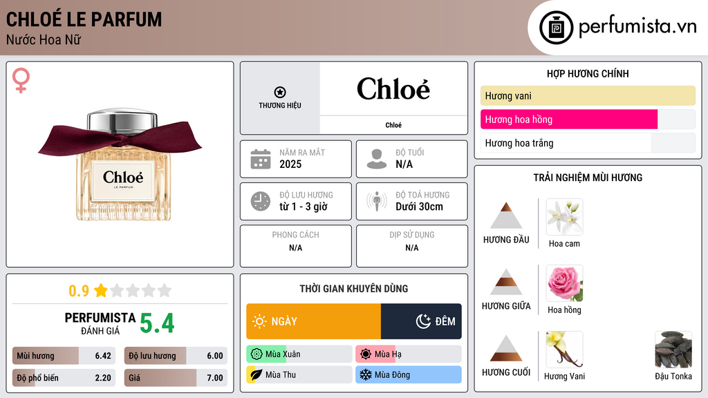 Thông tin chi tiết Chloé Le Parfum