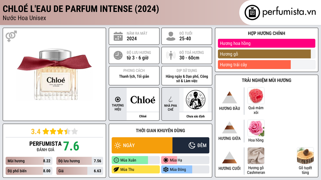 Thông tin chi tiết Chloé L'Eau de Parfum Intense (2024)