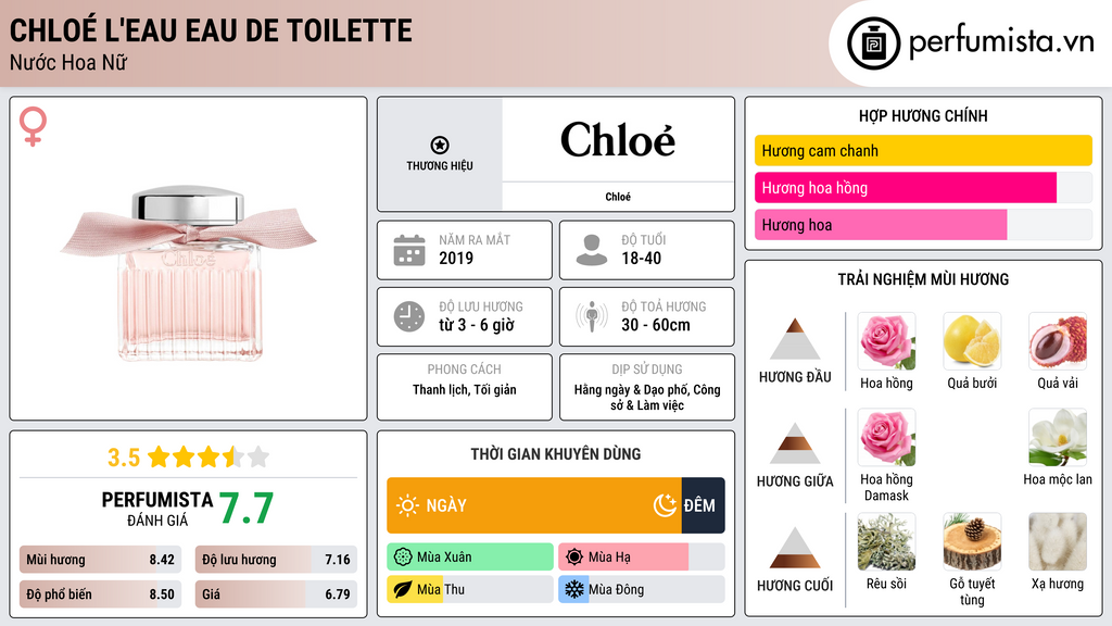 Thông tin chi tiết Chloé L'Eau Eau de Toilette