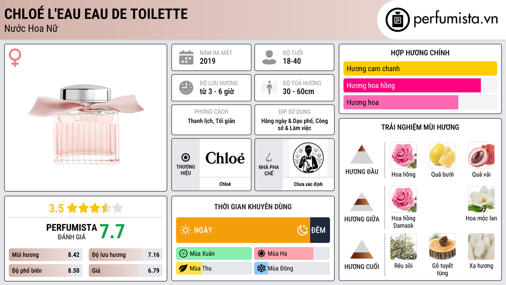 Thông tin chi tiết Chloé L'Eau Eau de Toilette