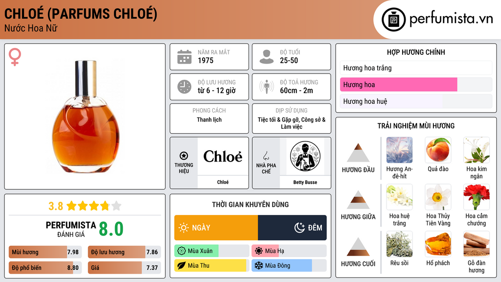 Thông tin chi tiết Chloé (Parfums Chloé)