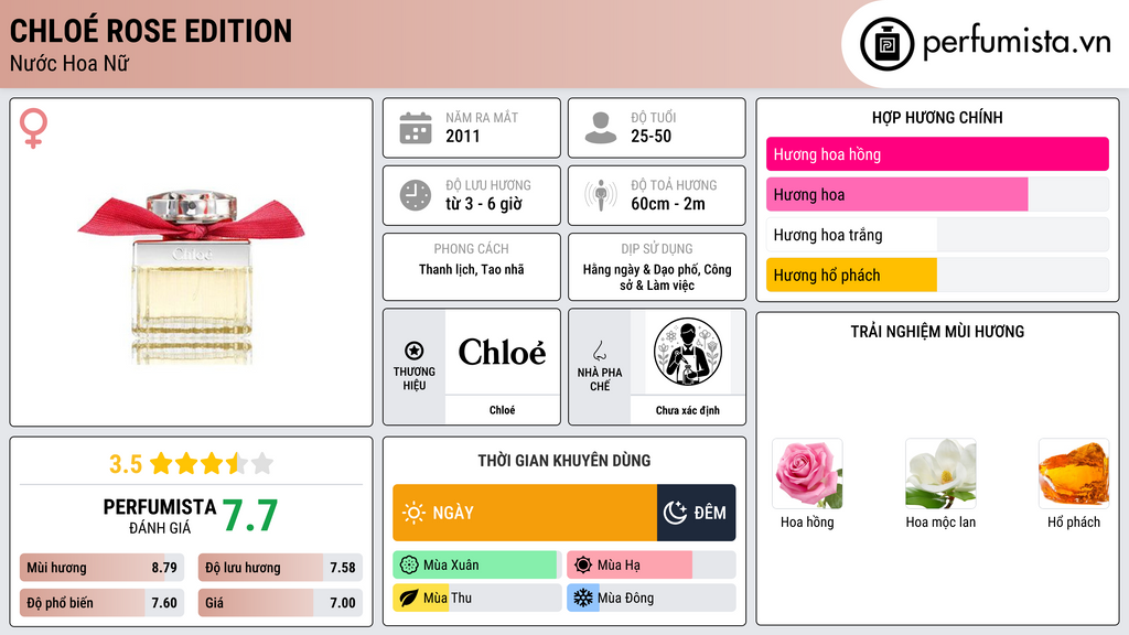 Thông tin chi tiết Chloé Rose Edition