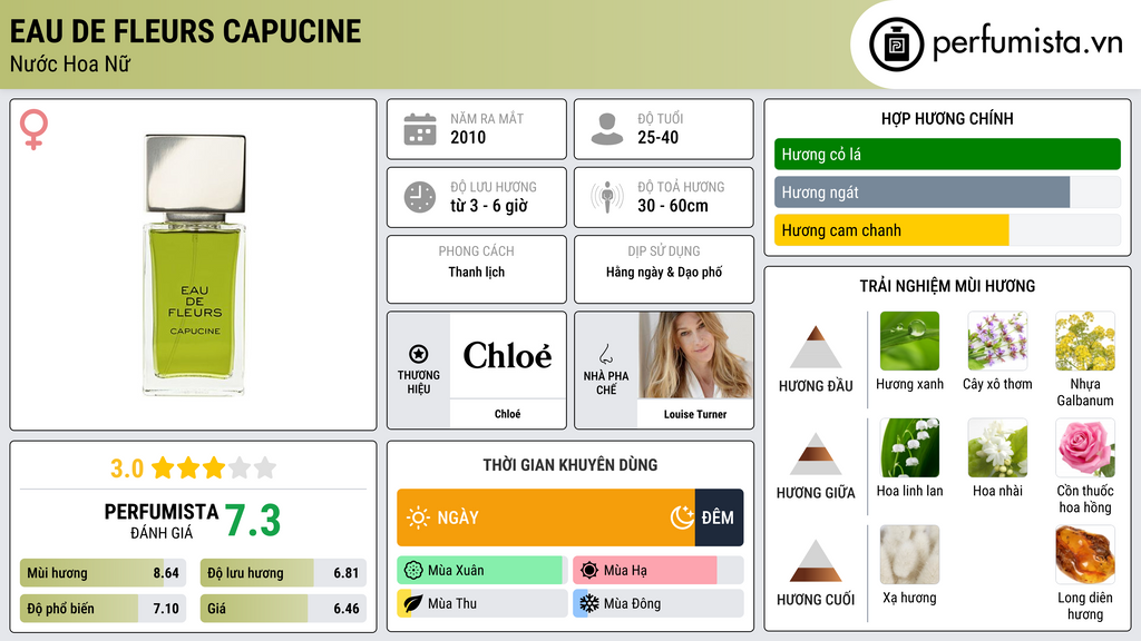 Thông tin chi tiết Eau de Fleurs Capucine