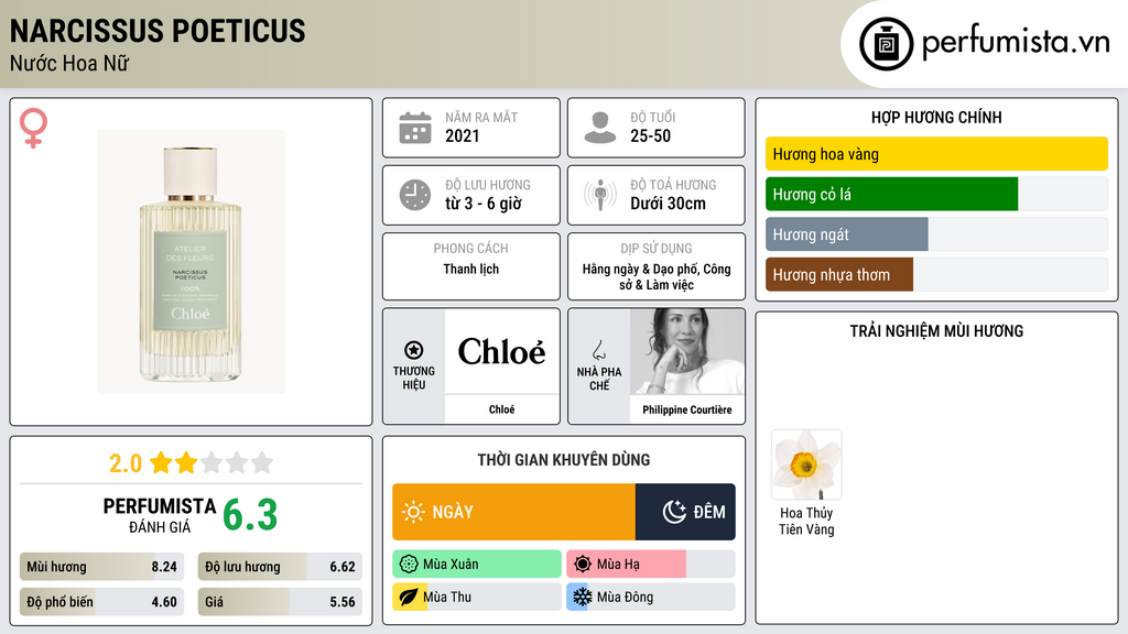 Thông tin chi tiết Narcissus Poeticus