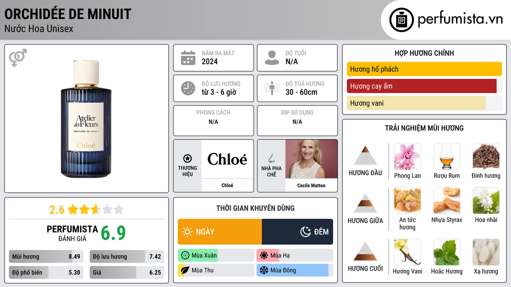 Thông tin chi tiết Orchidée de Minuit