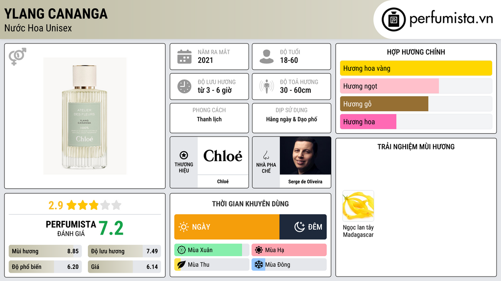 Thông tin chi tiết Ylang Cananga