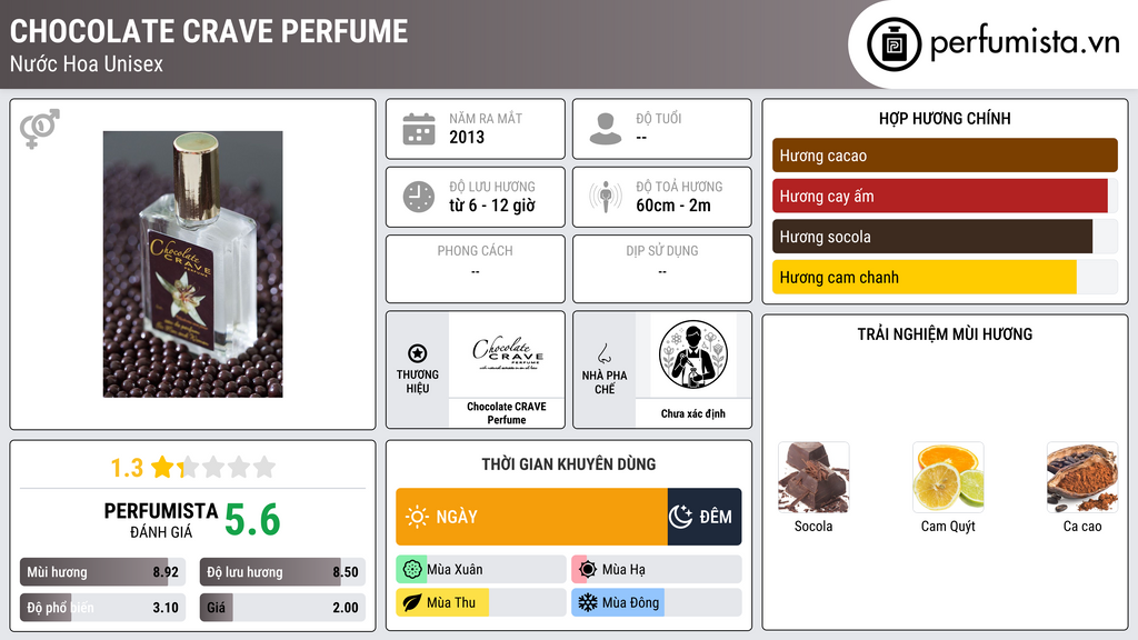 Thông tin chi tiết Chocolate CRAVE Perfume