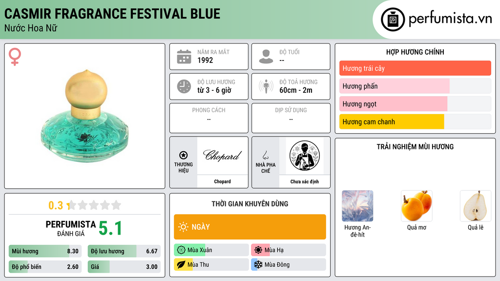 Thông tin chi tiết Casmir Fragrance Festival Blue