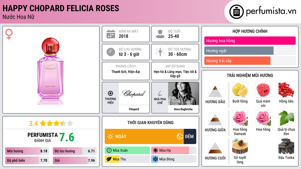 Thông tin chi tiết Happy Chopard Felicia Roses
